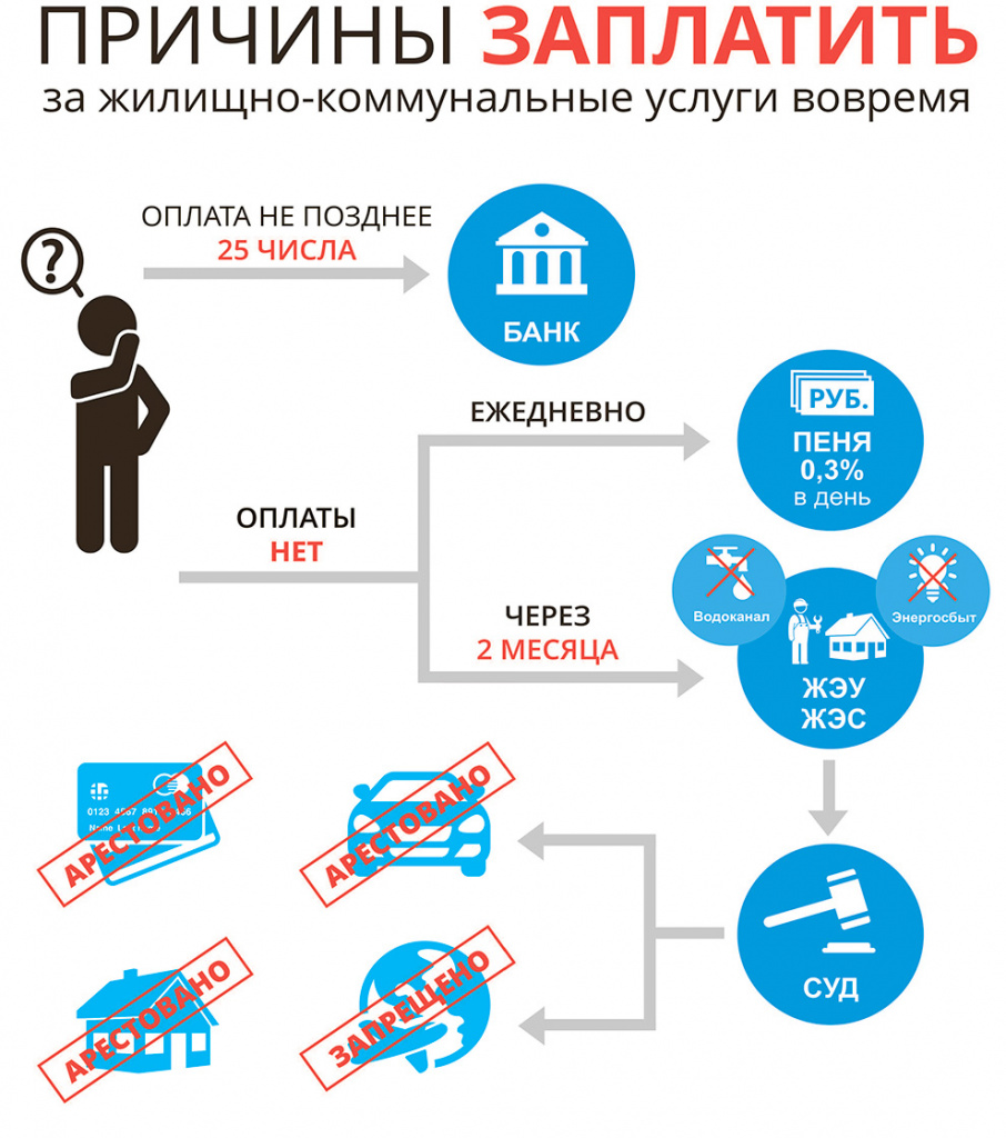 Сведения по предупреждению задолженности